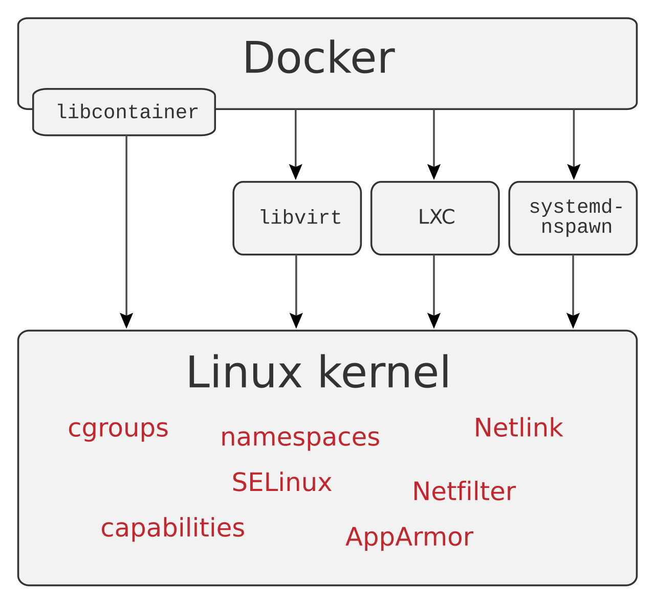 [https://en.wikipedia.org/wiki/Docker_(software)](https://en.wikipedia.org/wiki/Docker_(software))